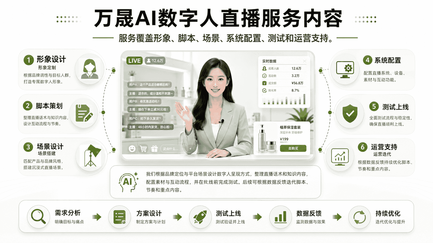 万晟AI数字人直播服务内容｜万晟AI数字人直播服务说明图